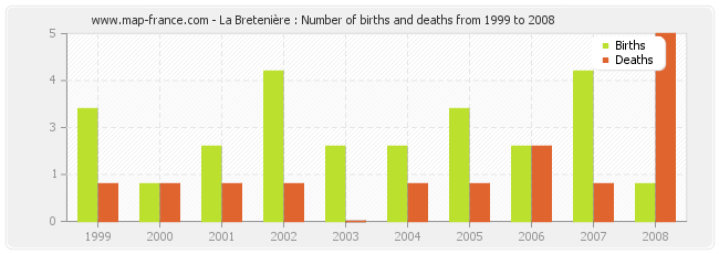 La Bretenière : Number of births and deaths from 1999 to 2008